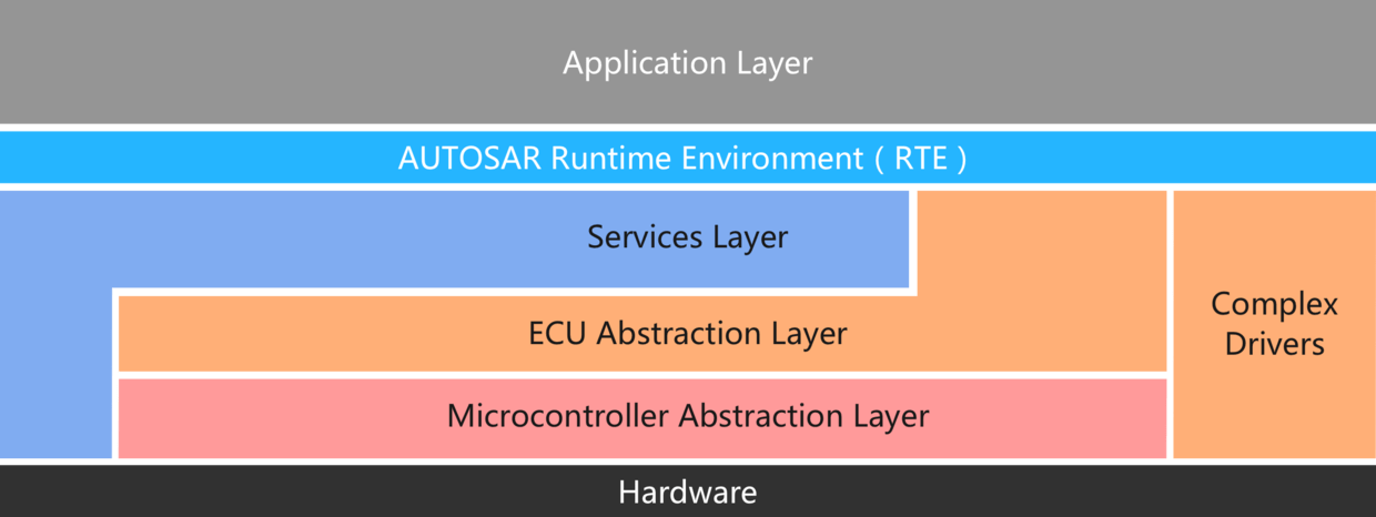 汽車ECU軟件開發 應用層與底層軟件的協同構建之路